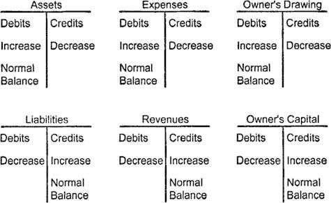 Double-entry accounting